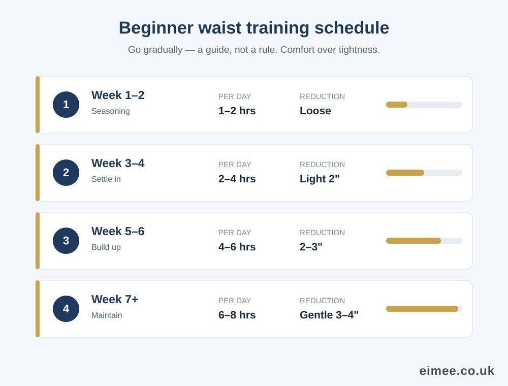 Week-by-week beginner waist training schedule showing gradual increase in wear time and reduction Week-by-week beginner waist training schedule showing gradual increase in wear time and reduction